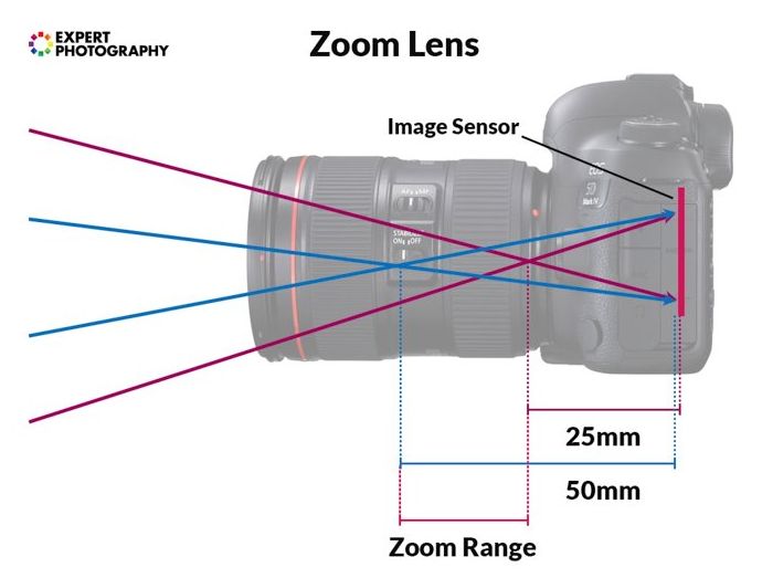 una infografía que explica el rango de zoom entre 25 mm y 50 mm
