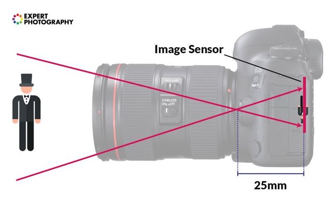 una infografía que explica la distancia focal de 25 mm