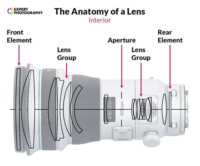 una infografía que explica las partes de una lente de cámara