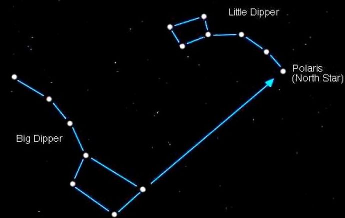 Diagrama de la Vía Láctea que apunta a la Osa Mayor, la Osa Menor y la Estrella Polar